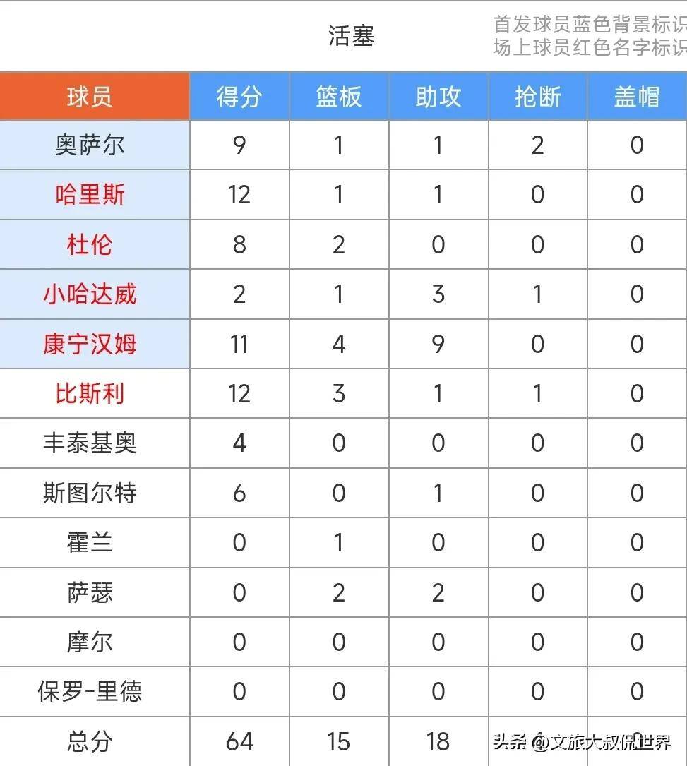 活塞擒下老鹰，提升排名